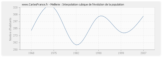 Meillerie : Interpolation cubique de l'évolution de la population