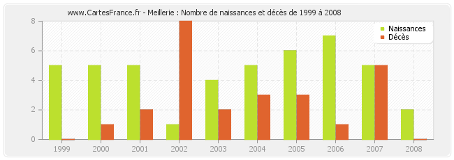 Meillerie : Nombre de naissances et décès de 1999 à 2008