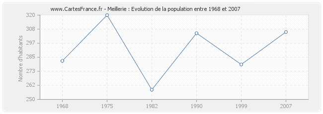 Population Meillerie
