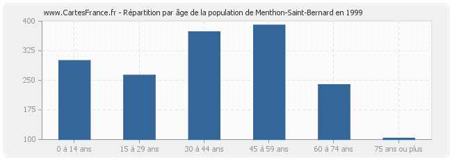 Répartition par âge de la population de Menthon-Saint-Bernard en 1999