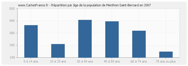 Répartition par âge de la population de Menthon-Saint-Bernard en 2007