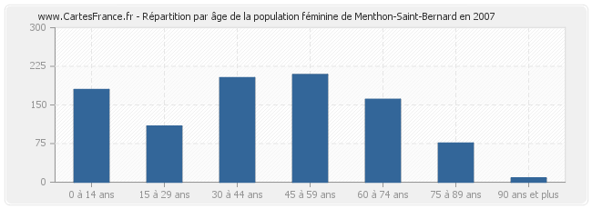 Répartition par âge de la population féminine de Menthon-Saint-Bernard en 2007