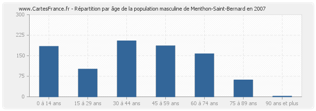 Répartition par âge de la population masculine de Menthon-Saint-Bernard en 2007