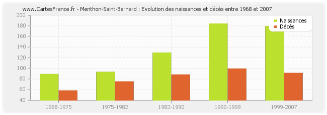 Menthon-Saint-Bernard : Evolution des naissances et décès entre 1968 et 2007