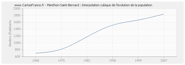 Menthon-Saint-Bernard : Interpolation cubique de l'évolution de la population