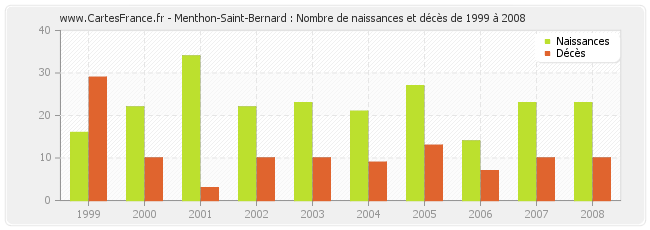 Menthon-Saint-Bernard : Nombre de naissances et décès de 1999 à 2008