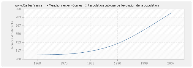 Menthonnex-en-Bornes : Interpolation cubique de l'évolution de la population