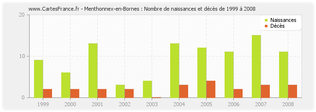 Menthonnex-en-Bornes : Nombre de naissances et décès de 1999 à 2008