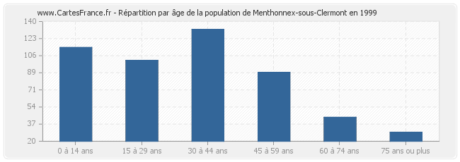 Répartition par âge de la population de Menthonnex-sous-Clermont en 1999