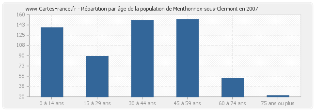 Répartition par âge de la population de Menthonnex-sous-Clermont en 2007