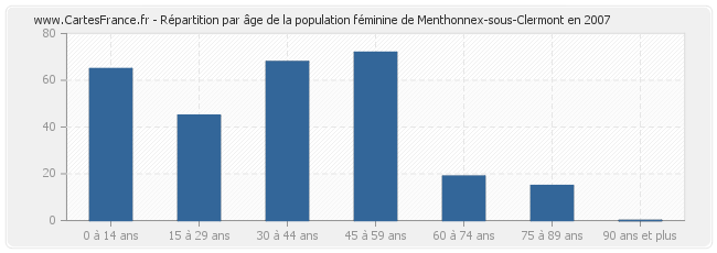 Répartition par âge de la population féminine de Menthonnex-sous-Clermont en 2007