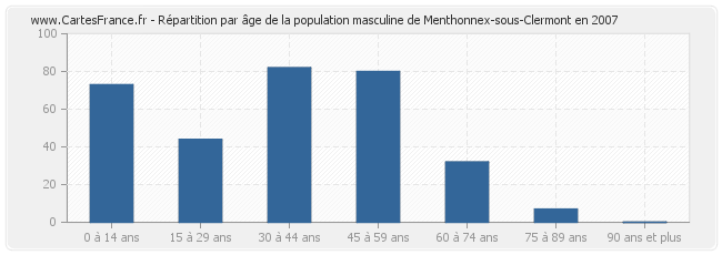 Répartition par âge de la population masculine de Menthonnex-sous-Clermont en 2007