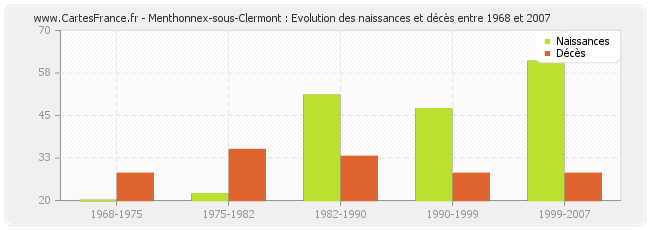 Menthonnex-sous-Clermont : Evolution des naissances et décès entre 1968 et 2007