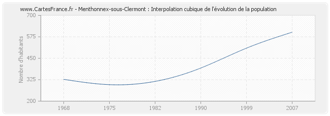Menthonnex-sous-Clermont : Interpolation cubique de l'évolution de la population