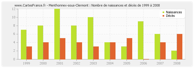Menthonnex-sous-Clermont : Nombre de naissances et décès de 1999 à 2008