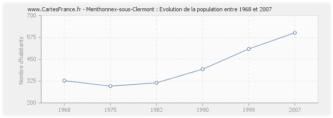 Population Menthonnex-sous-Clermont