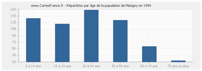 Répartition par âge de la population de Mésigny en 1999
