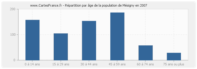 Répartition par âge de la population de Mésigny en 2007