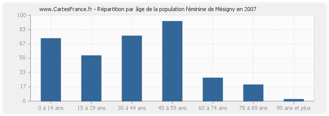 Répartition par âge de la population féminine de Mésigny en 2007