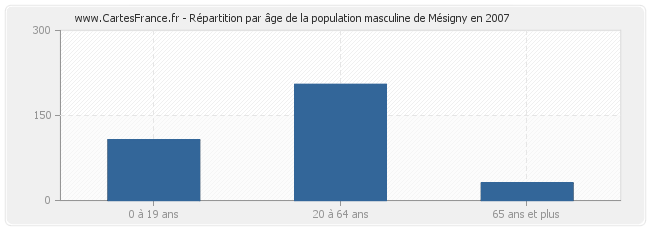 Répartition par âge de la population masculine de Mésigny en 2007