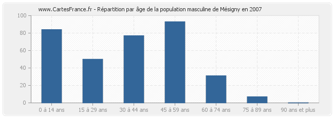 Répartition par âge de la population masculine de Mésigny en 2007