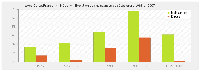 Mésigny : Evolution des naissances et décès entre 1968 et 2007