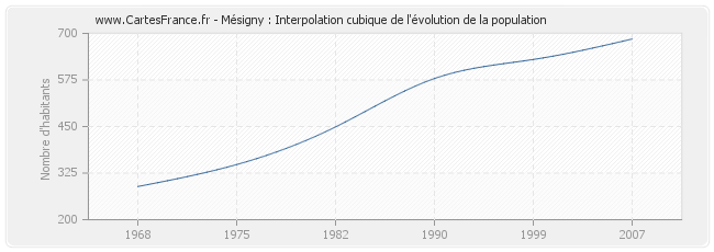 Mésigny : Interpolation cubique de l'évolution de la population