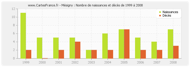 Mésigny : Nombre de naissances et décès de 1999 à 2008