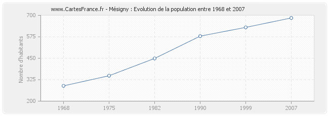 Population Mésigny