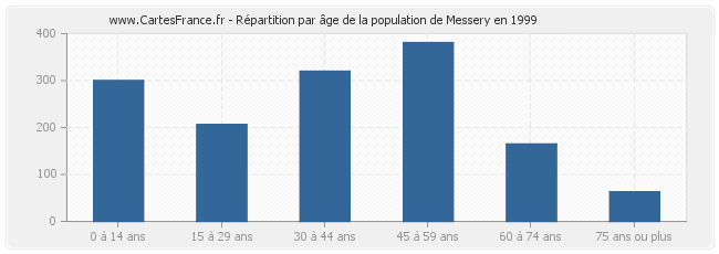 Répartition par âge de la population de Messery en 1999