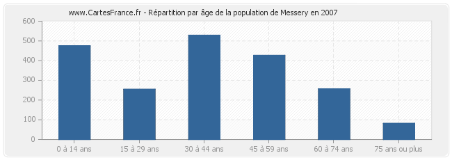 Répartition par âge de la population de Messery en 2007