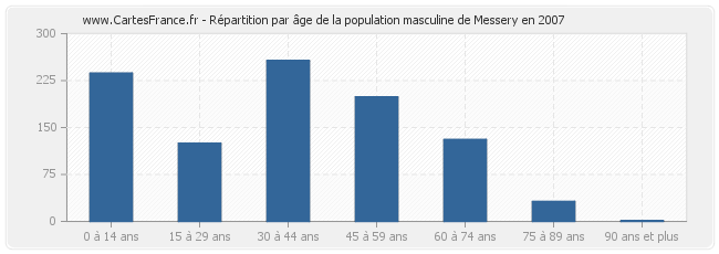 Répartition par âge de la population masculine de Messery en 2007
