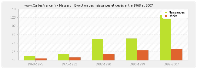 Messery : Evolution des naissances et décès entre 1968 et 2007