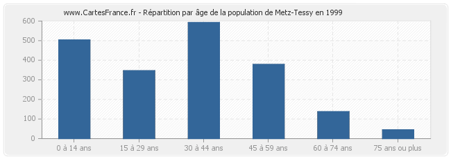 Répartition par âge de la population de Metz-Tessy en 1999