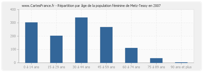 Répartition par âge de la population féminine de Metz-Tessy en 2007