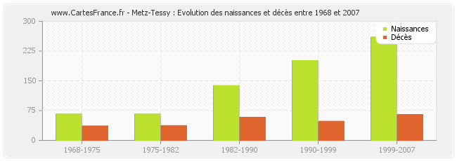Metz-Tessy : Evolution des naissances et décès entre 1968 et 2007