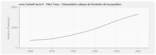 Metz-Tessy : Interpolation cubique de l'évolution de la population