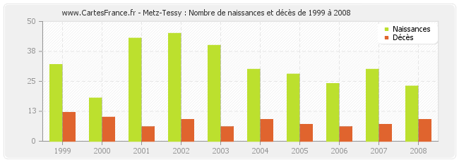 Metz-Tessy : Nombre de naissances et décès de 1999 à 2008