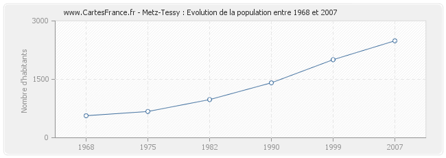 Population Metz-Tessy