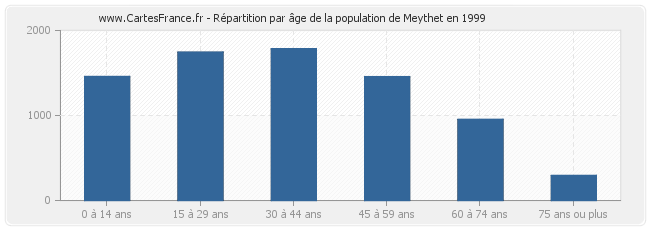 Répartition par âge de la population de Meythet en 1999