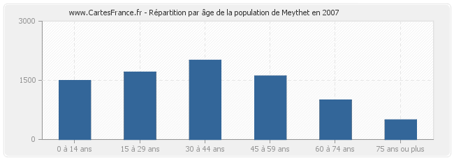 Répartition par âge de la population de Meythet en 2007