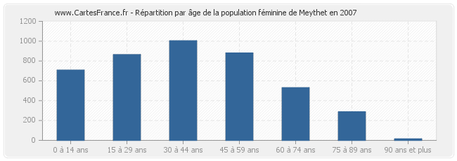 Répartition par âge de la population féminine de Meythet en 2007