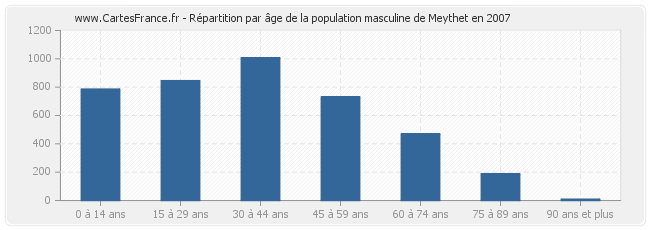 Répartition par âge de la population masculine de Meythet en 2007