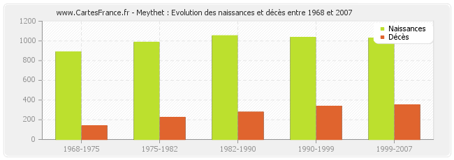 Meythet : Evolution des naissances et décès entre 1968 et 2007