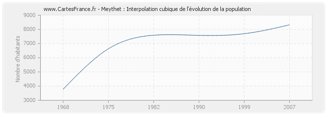 Meythet : Interpolation cubique de l'évolution de la population