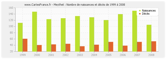 Meythet : Nombre de naissances et décès de 1999 à 2008