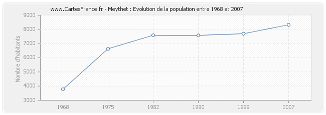 Population Meythet