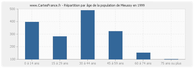 Répartition par âge de la population de Mieussy en 1999