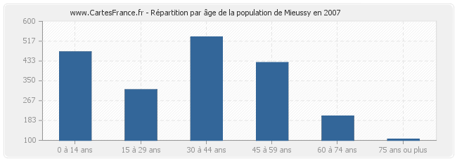 Répartition par âge de la population de Mieussy en 2007