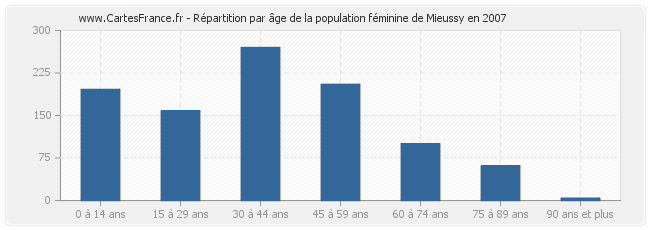 Répartition par âge de la population féminine de Mieussy en 2007